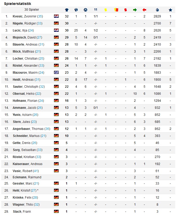 2018.07.22 Spielerstatisiken