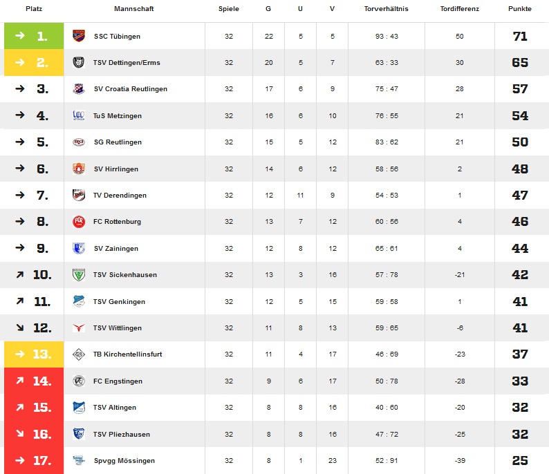 Tabelle 17 18